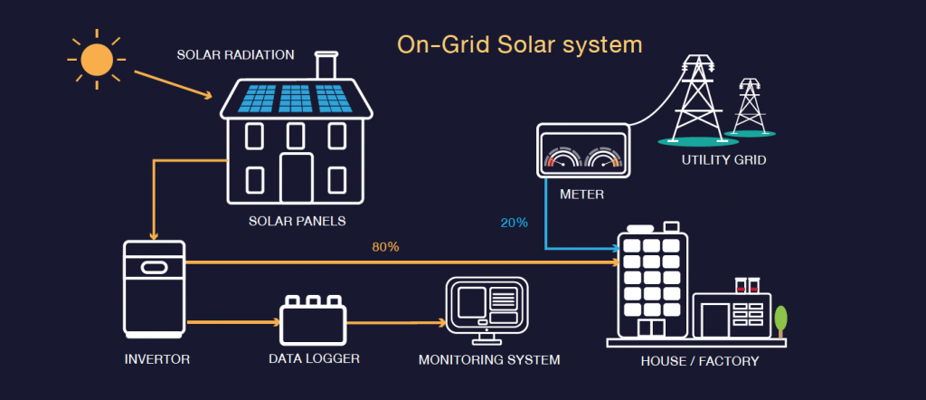 On Grid Solar PPM
